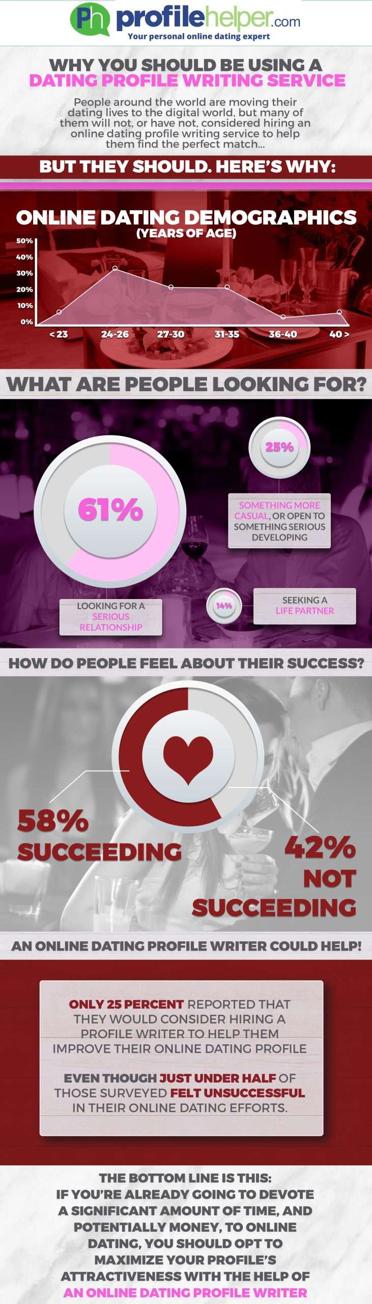 You are currently viewing Why You Should Be Using a Dating Profile Writing Service