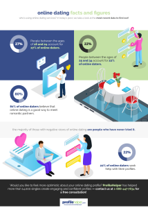 Read more about the article Online Dating Facts and Figures
