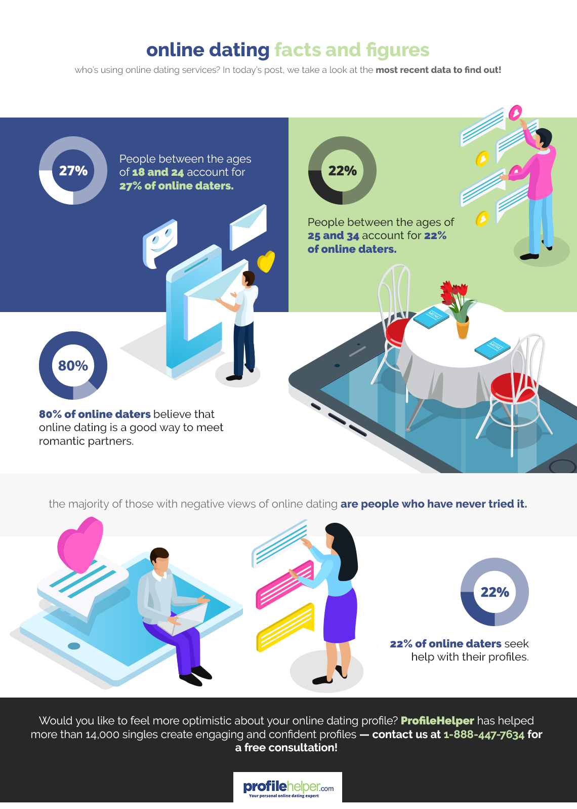 You are currently viewing Online Dating Facts and Figures